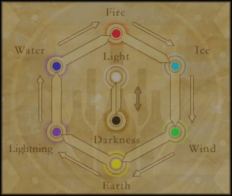 Elemental resistance chart - Unity Forum